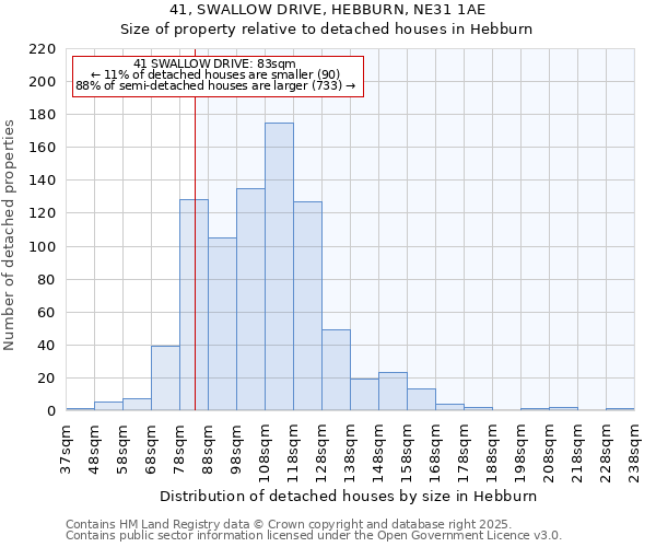 41, SWALLOW DRIVE, HEBBURN, NE31 1AE: Size of property relative to detached houses in Hebburn