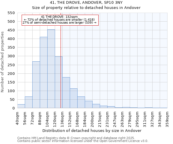 41, THE DROVE, ANDOVER, SP10 3NY: Size of property relative to detached houses in Andover