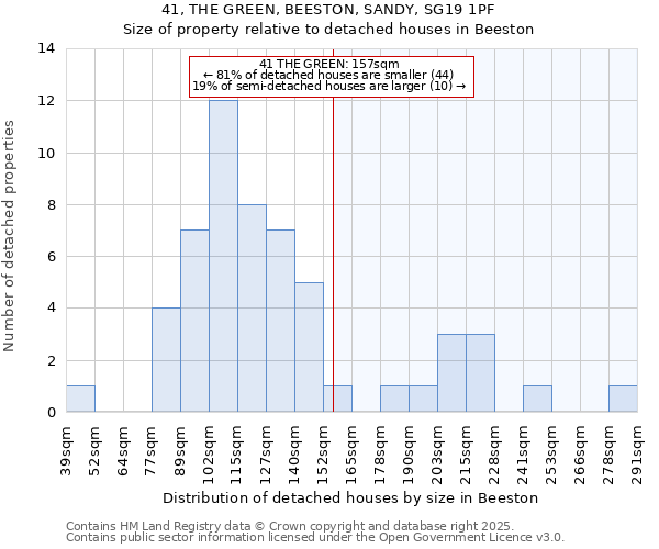 41, THE GREEN, BEESTON, SANDY, SG19 1PF: Size of property relative to detached houses in Beeston