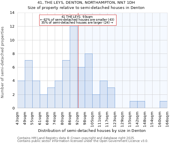 41, THE LEYS, DENTON, NORTHAMPTON, NN7 1DH: Size of property relative to detached houses in Denton