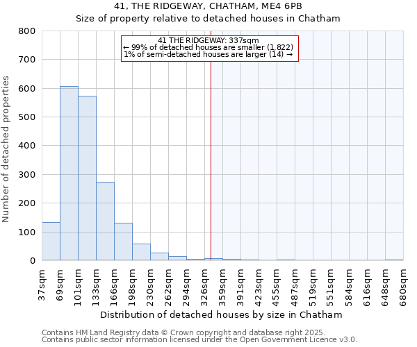 41, THE RIDGEWAY, CHATHAM, ME4 6PB: Size of property relative to detached houses in Chatham