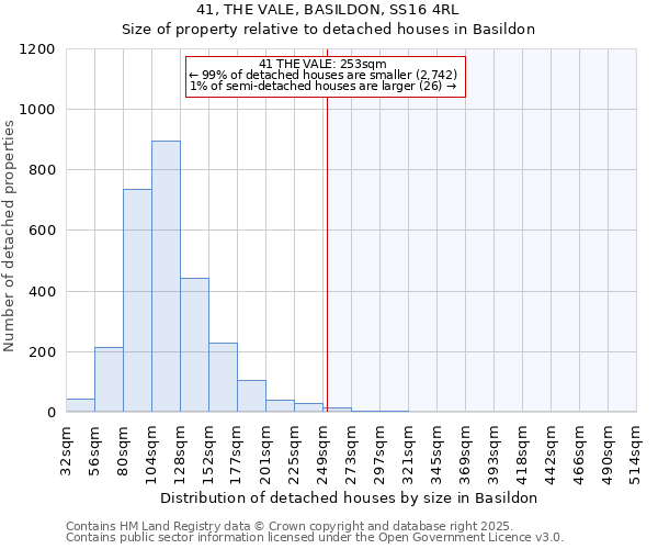 41, THE VALE, BASILDON, SS16 4RL: Size of property relative to detached houses in Basildon