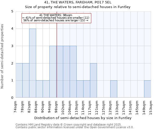 41, THE WATERS, FAREHAM, PO17 5EL: Size of property relative to detached houses in Funtley