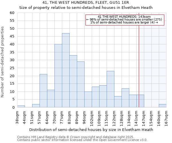 41, THE WEST HUNDREDS, FLEET, GU51 1ER: Size of property relative to detached houses in Elvetham Heath