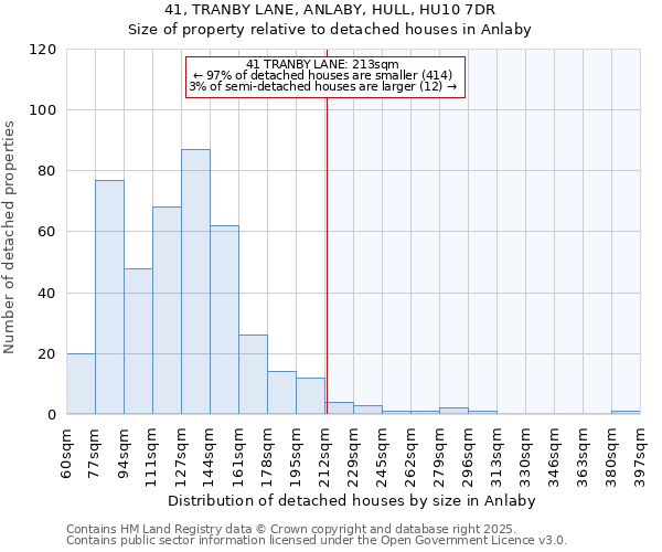 41, TRANBY LANE, ANLABY, HULL, HU10 7DR: Size of property relative to detached houses in Anlaby