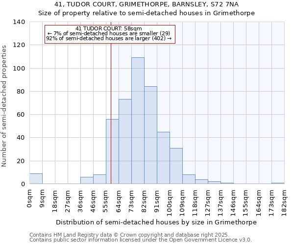 41, TUDOR COURT, GRIMETHORPE, BARNSLEY, S72 7NA: Size of property relative to detached houses in Grimethorpe