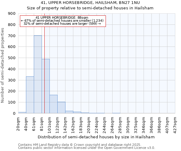 41, UPPER HORSEBRIDGE, HAILSHAM, BN27 1NU: Size of property relative to detached houses in Hailsham