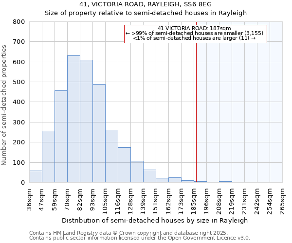 41, VICTORIA ROAD, RAYLEIGH, SS6 8EG: Size of property relative to detached houses in Rayleigh