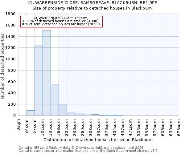 41, WARRENSIDE CLOSE, RAMSGREAVE, BLACKBURN, BB1 9PE: Size of property relative to detached houses in Blackburn