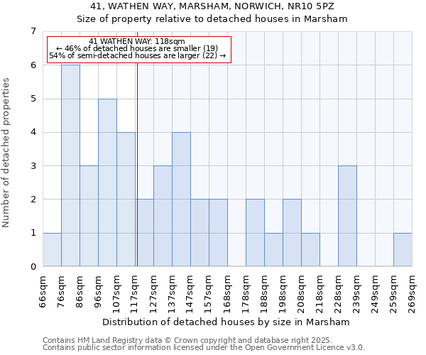 41, WATHEN WAY, MARSHAM, NORWICH, NR10 5PZ: Size of property relative to detached houses in Marsham