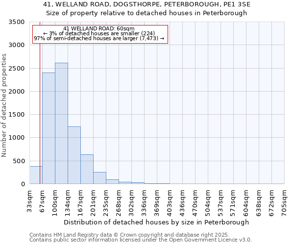 41, WELLAND ROAD, DOGSTHORPE, PETERBOROUGH, PE1 3SE: Size of property relative to detached houses in Peterborough