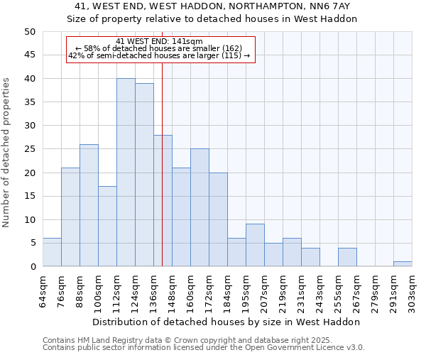 41, WEST END, WEST HADDON, NORTHAMPTON, NN6 7AY: Size of property relative to detached houses in West Haddon