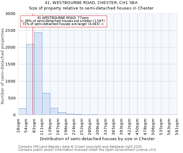 41, WESTBOURNE ROAD, CHESTER, CH1 5BA: Size of property relative to detached houses in Chester