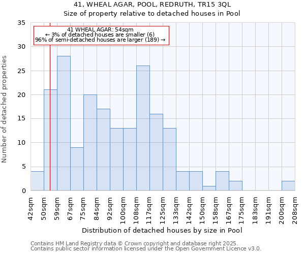 41, WHEAL AGAR, POOL, REDRUTH, TR15 3QL: Size of property relative to detached houses in Pool