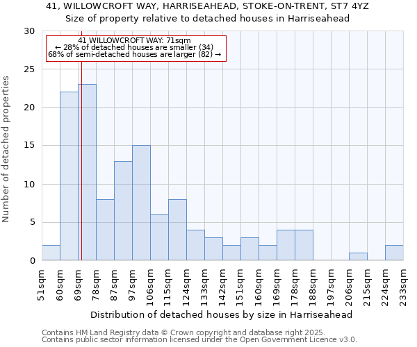 41, WILLOWCROFT WAY, HARRISEAHEAD, STOKE-ON-TRENT, ST7 4YZ: Size of property relative to detached houses in Harriseahead