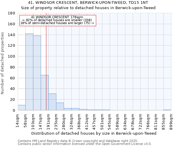 41, WINDSOR CRESCENT, BERWICK-UPON-TWEED, TD15 1NT: Size of property relative to detached houses in Berwick-upon-Tweed