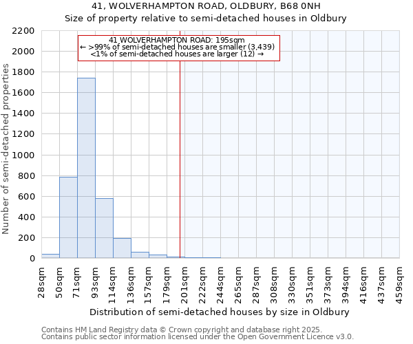 41, WOLVERHAMPTON ROAD, OLDBURY, B68 0NH: Size of property relative to detached houses in Oldbury