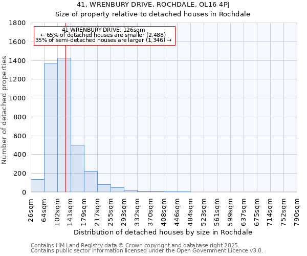 41, WRENBURY DRIVE, ROCHDALE, OL16 4PJ: Size of property relative to detached houses in Rochdale