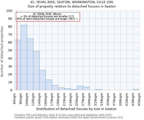 41, YEARL RISE, SEATON, WORKINGTON, CA14 1DG: Size of property relative to detached houses in Seaton