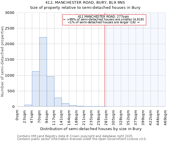 412, MANCHESTER ROAD, BURY, BL9 9NS: Size of property relative to detached houses in Bury