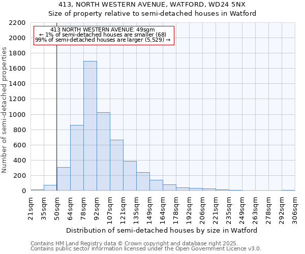 413, NORTH WESTERN AVENUE, WATFORD, WD24 5NX: Size of property relative to detached houses in Watford