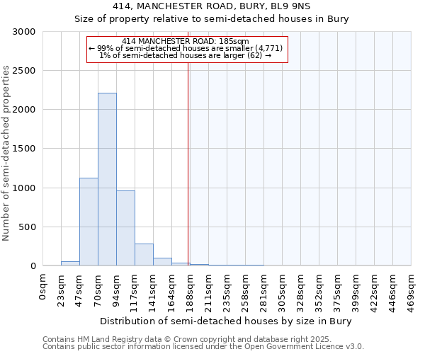 414, MANCHESTER ROAD, BURY, BL9 9NS: Size of property relative to detached houses in Bury