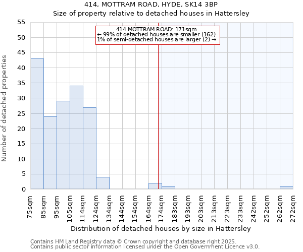 414, MOTTRAM ROAD, HYDE, SK14 3BP: Size of property relative to detached houses in Hattersley