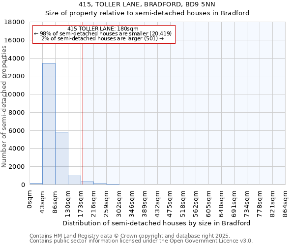 415, TOLLER LANE, BRADFORD, BD9 5NN: Size of property relative to detached houses in Bradford