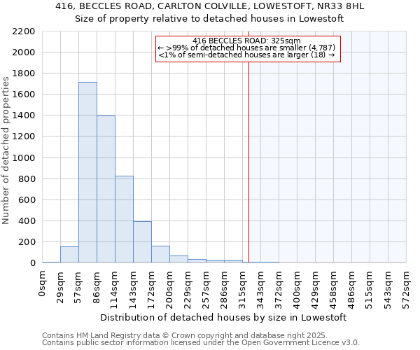 416, BECCLES ROAD, CARLTON COLVILLE, LOWESTOFT, NR33 8HL: Size of property relative to detached houses in Lowestoft