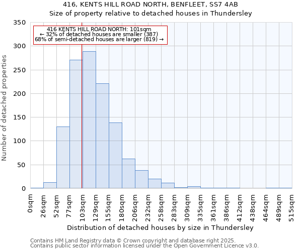 416, KENTS HILL ROAD NORTH, BENFLEET, SS7 4AB: Size of property relative to detached houses in Thundersley