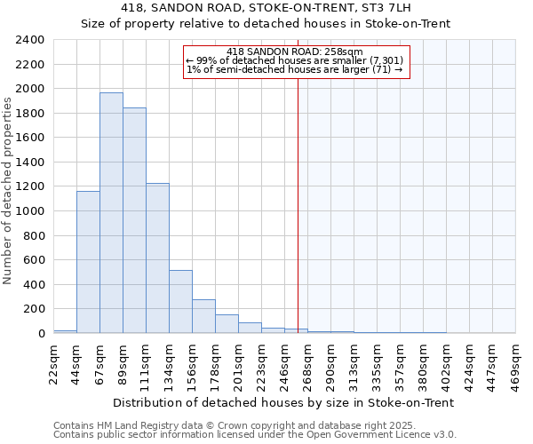 418, SANDON ROAD, STOKE-ON-TRENT, ST3 7LH: Size of property relative to detached houses in Stoke-on-Trent