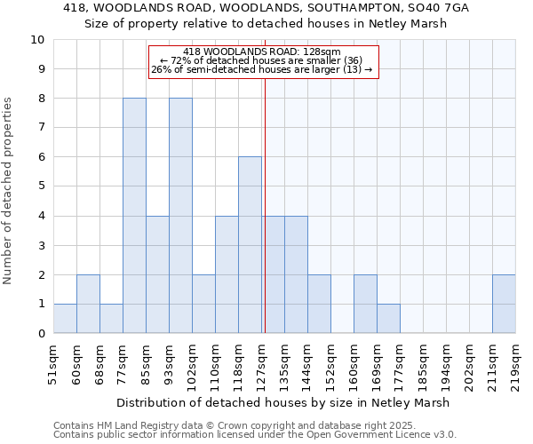 418, WOODLANDS ROAD, WOODLANDS, SOUTHAMPTON, SO40 7GA: Size of property relative to detached houses in Netley Marsh