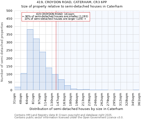 419, CROYDON ROAD, CATERHAM, CR3 6PP: Size of property relative to detached houses in Caterham