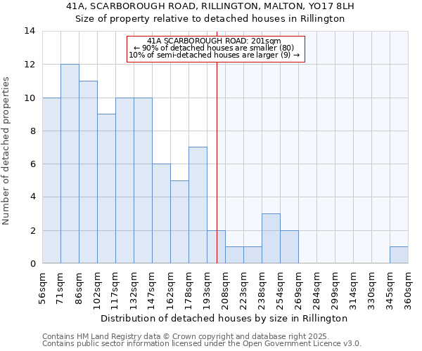 41A, SCARBOROUGH ROAD, RILLINGTON, MALTON, YO17 8LH: Size of property relative to detached houses in Rillington