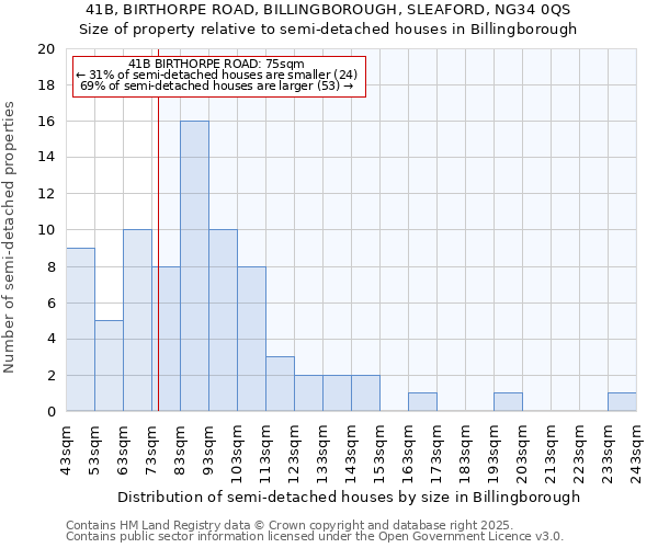 41B, BIRTHORPE ROAD, BILLINGBOROUGH, SLEAFORD, NG34 0QS: Size of property relative to detached houses in Billingborough