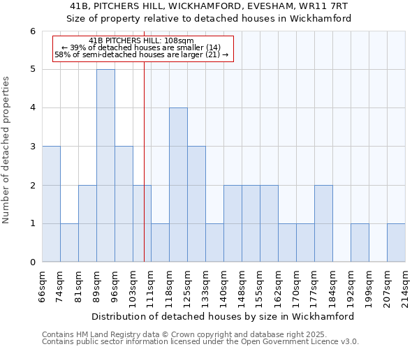 41B, PITCHERS HILL, WICKHAMFORD, EVESHAM, WR11 7RT: Size of property relative to detached houses in Wickhamford