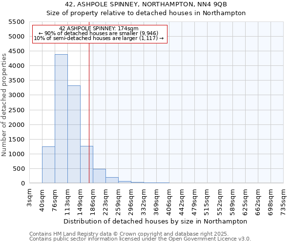 42, ASHPOLE SPINNEY, NORTHAMPTON, NN4 9QB: Size of property relative to detached houses in Northampton