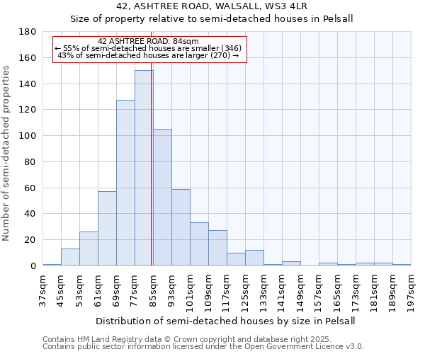 42, ASHTREE ROAD, WALSALL, WS3 4LR: Size of property relative to detached houses in Pelsall