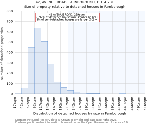 42, AVENUE ROAD, FARNBOROUGH, GU14 7BL: Size of property relative to detached houses in Farnborough