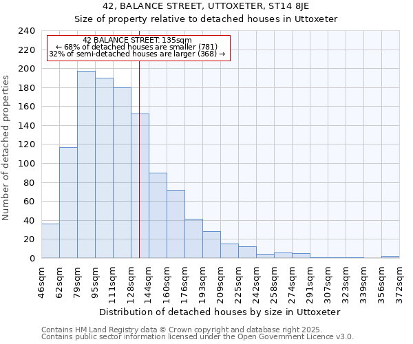 42, BALANCE STREET, UTTOXETER, ST14 8JE: Size of property relative to detached houses in Uttoxeter