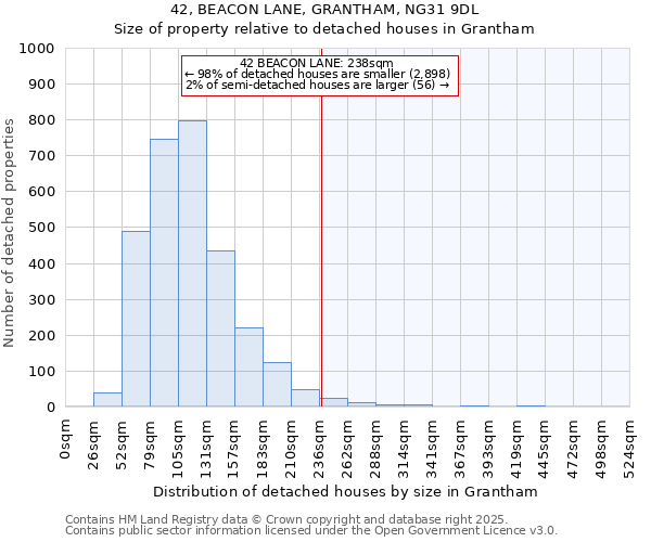 42, BEACON LANE, GRANTHAM, NG31 9DL: Size of property relative to detached houses in Grantham