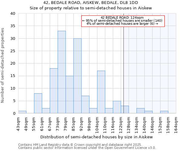 42, BEDALE ROAD, AISKEW, BEDALE, DL8 1DD: Size of property relative to detached houses in Aiskew