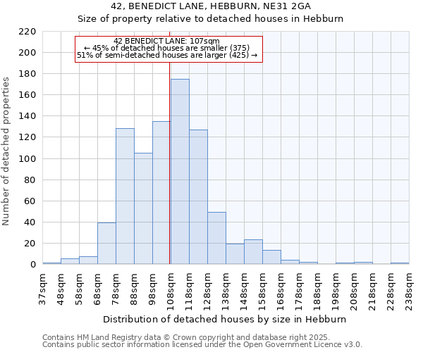 42, BENEDICT LANE, HEBBURN, NE31 2GA: Size of property relative to detached houses in Hebburn