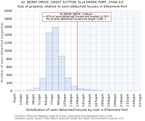 42, BERRY DRIVE, GREAT SUTTON, ELLESMERE PORT, CH66 4LT: Size of property relative to detached houses in Ellesmere Port