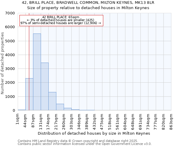 42, BRILL PLACE, BRADWELL COMMON, MILTON KEYNES, MK13 8LR: Size of property relative to detached houses in Milton Keynes