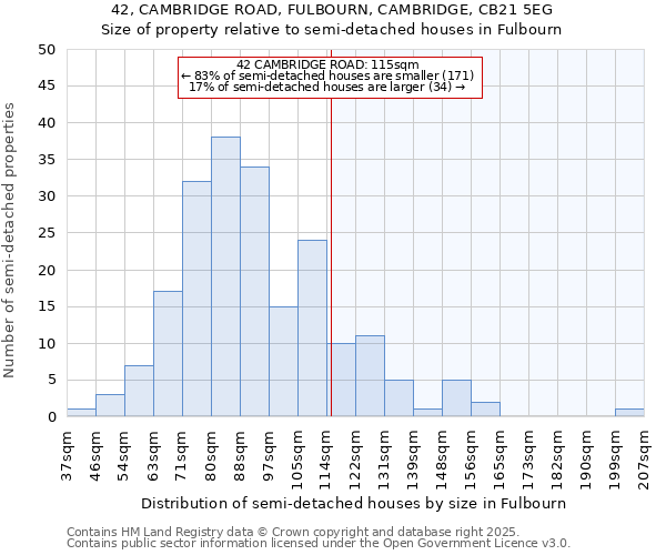 42, CAMBRIDGE ROAD, FULBOURN, CAMBRIDGE, CB21 5EG: Size of property relative to detached houses in Fulbourn