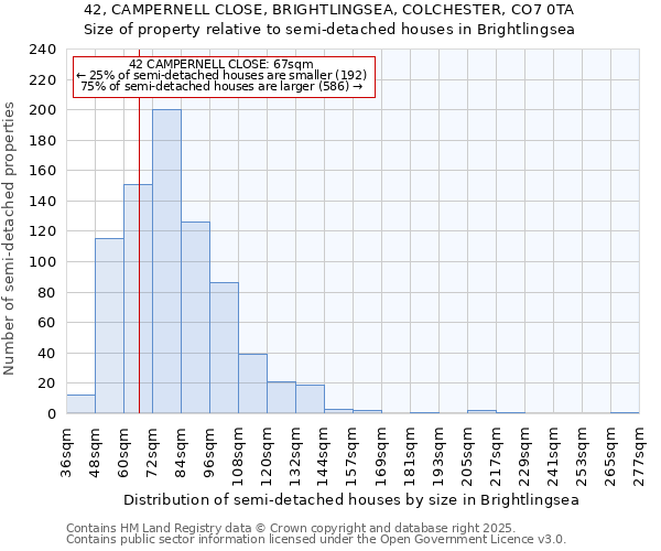 42, CAMPERNELL CLOSE, BRIGHTLINGSEA, COLCHESTER, CO7 0TA: Size of property relative to detached houses in Brightlingsea