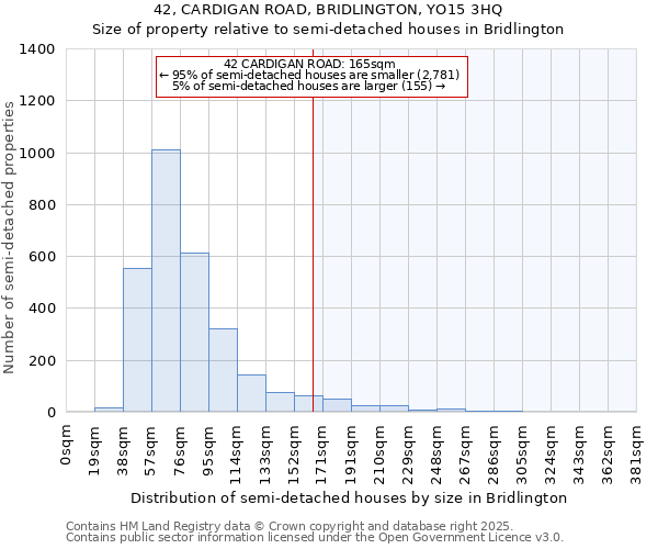 42, CARDIGAN ROAD, BRIDLINGTON, YO15 3HQ: Size of property relative to detached houses in Bridlington