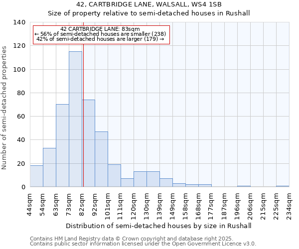 42, CARTBRIDGE LANE, WALSALL, WS4 1SB: Size of property relative to detached houses in Rushall