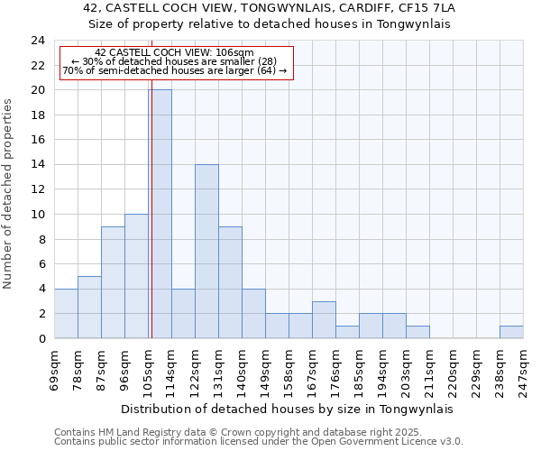 42, CASTELL COCH VIEW, TONGWYNLAIS, CARDIFF, CF15 7LA: Size of property relative to detached houses in Tongwynlais